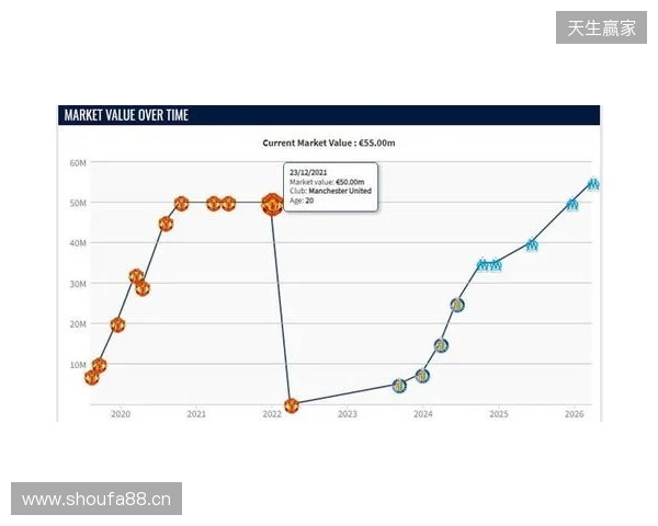 格林伍德身价上涨至5500万欧,超越曼联时期巅峰身价